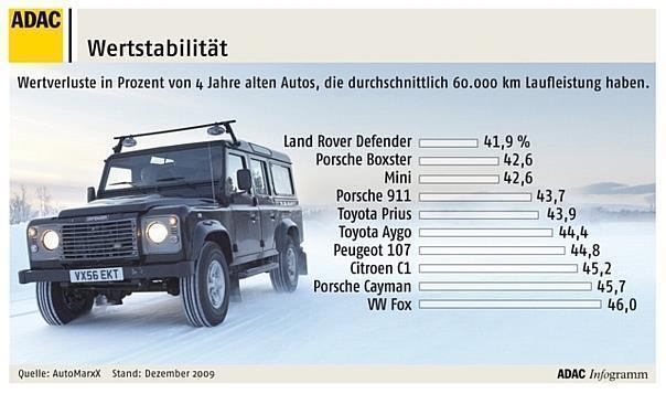 ADAC AutomarxX - Wertstabilität